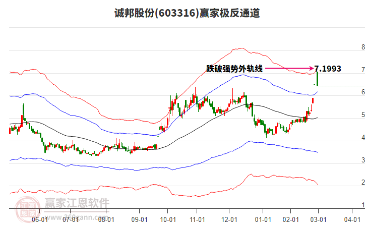 603316誠邦股份贏家極反通道工具 603316誠邦股份贏家極反通道工具