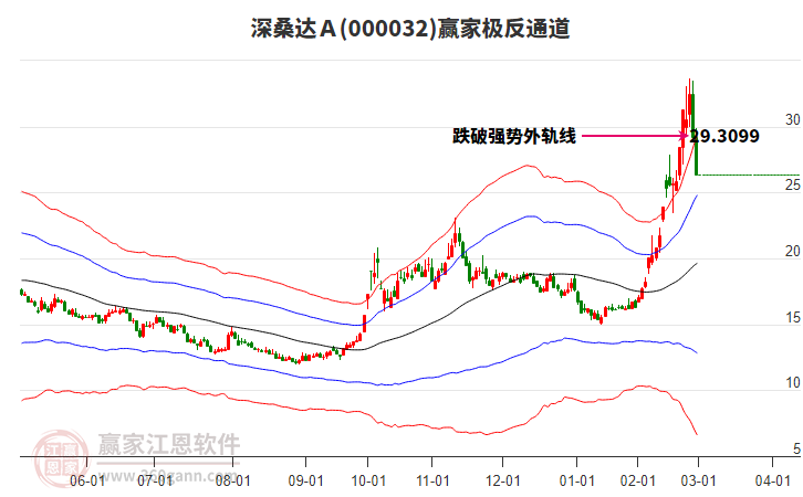000032深桑達(dá)Ａ贏家極反通道工具