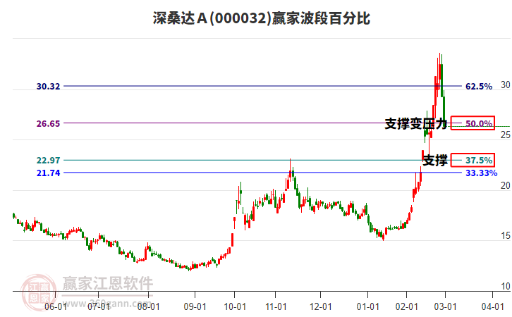 000032深桑達(dá)Ａ波段百分比工具