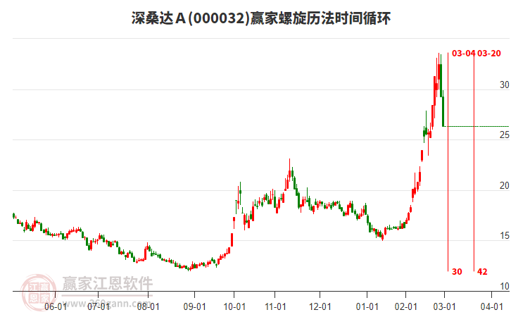 000032深桑達(dá)Ａ螺旋歷法時(shí)間循環(huán)工具