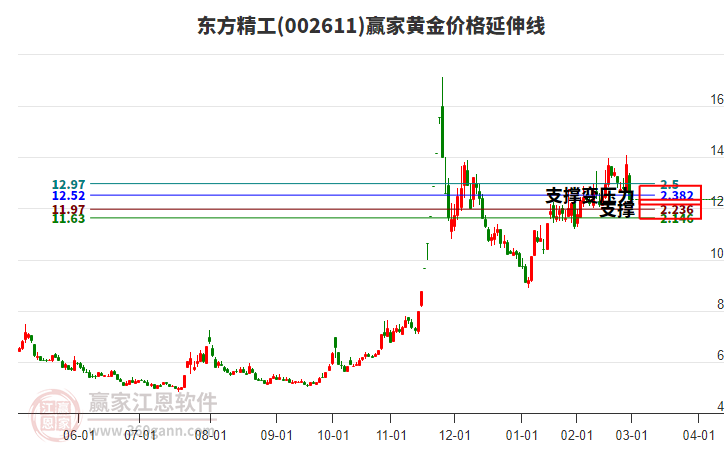 002611東方精工黃金價格延伸線工具
