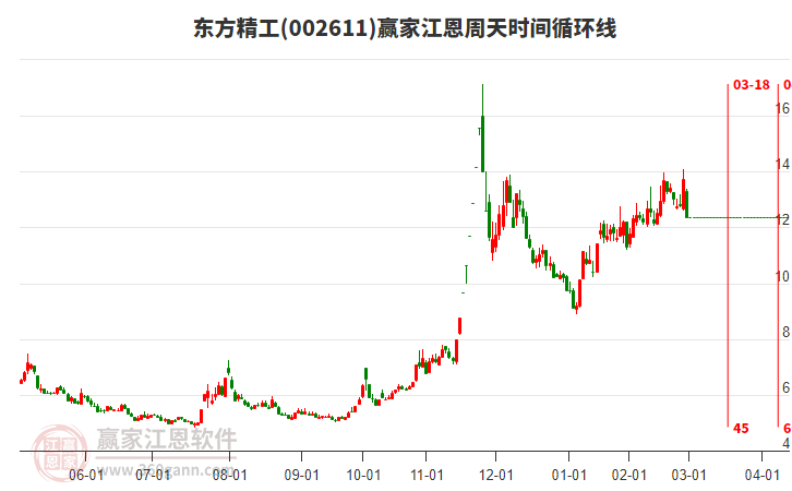 002611東方精工江恩周天時間循環(huán)線工具