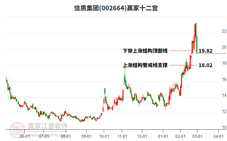 002664信質(zhì)集團(tuán)贏家十二宮工具