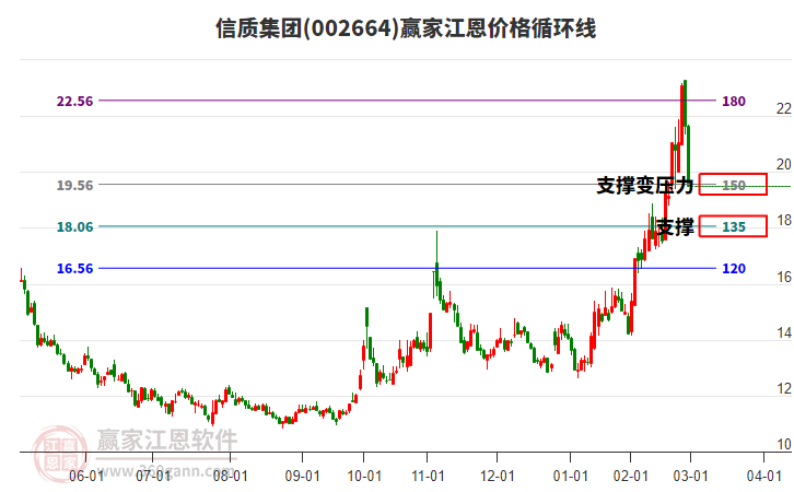 002664信質(zhì)集團(tuán)江恩價(jià)格循環(huán)線工具