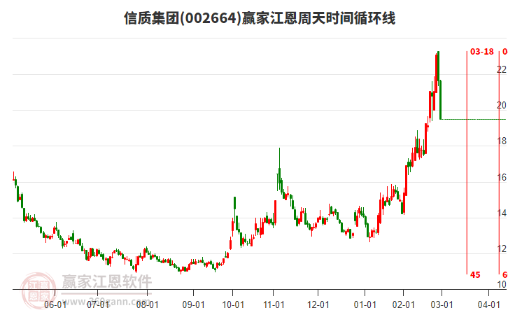 002664信質(zhì)集團(tuán)江恩周天時(shí)間循環(huán)線工具