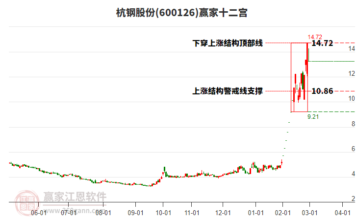 600126杭鋼股份贏家十二宮工具