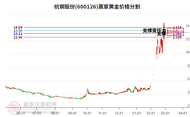 600126杭鋼股份黃金價(jià)格分割工具