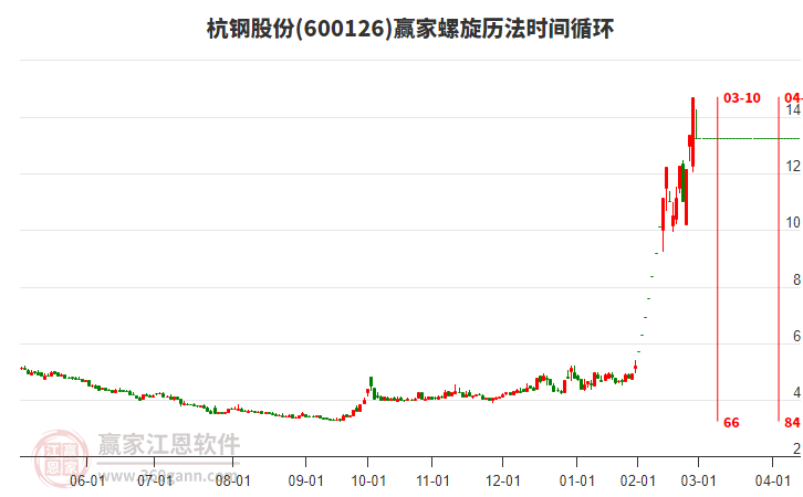 600126杭鋼股份螺旋歷法時(shí)間循環(huán)工具