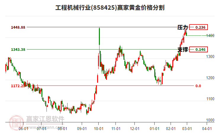 工程機械行業(yè)黃金價格分割工具 工程機械行業(yè)黃金價格分割工具