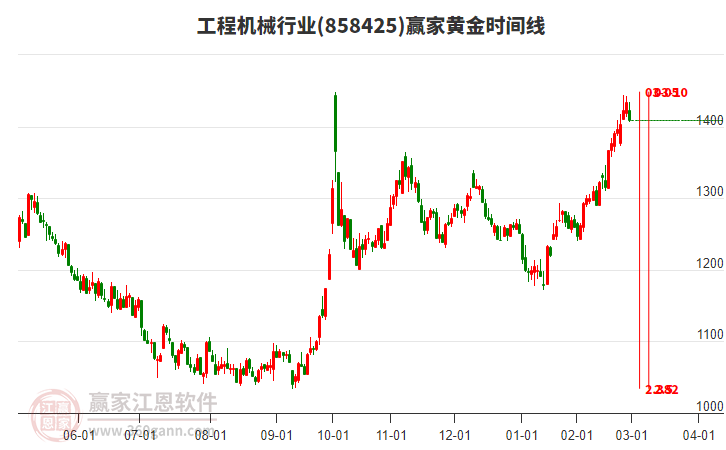 工程機械行業(yè)黃金時間周期線工具 工程機械行業(yè)黃金時間周期線工具