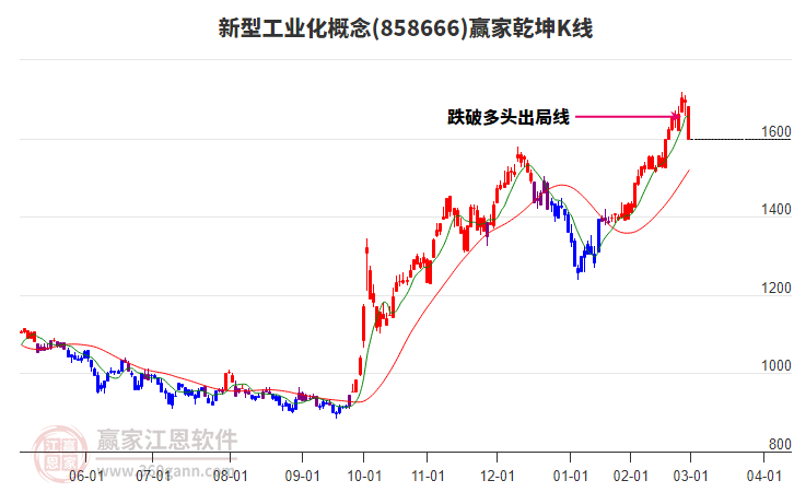 858666新型工業(yè)化贏家乾坤K線工具