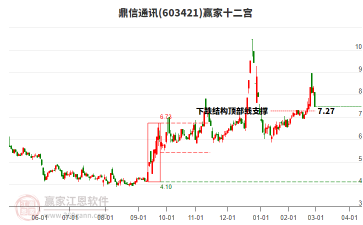 603421鼎信通訊贏家十二宮工具 603421鼎信通訊贏家十二宮工具
