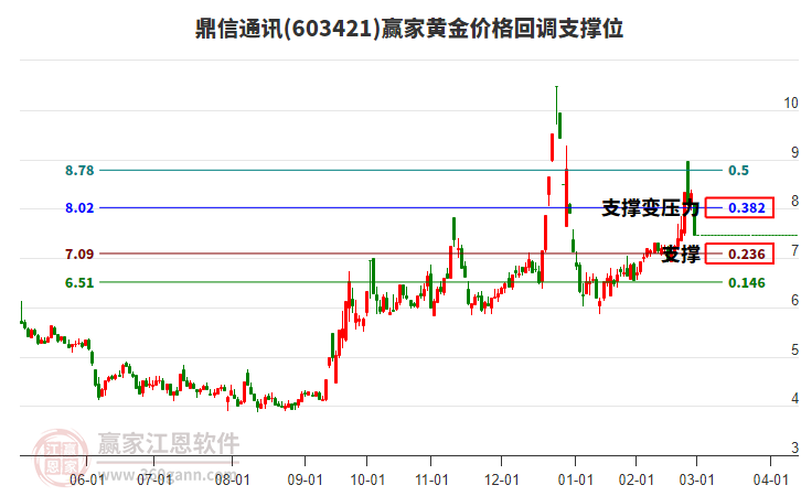 603421鼎信通訊黃金價格回調(diào)支撐位工具 603421鼎信通訊黃金價格回調(diào)支撐位工具