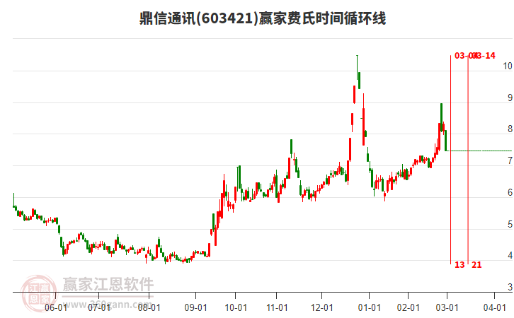 603421鼎信通訊費氏時間循環(huán)線工具 603421鼎信通訊費氏時間循環(huán)線工具