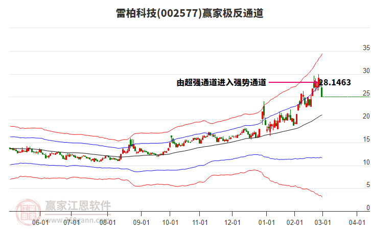 002577雷柏科技贏家極反通道工具