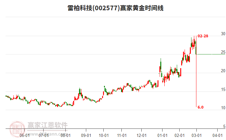 002577雷柏科技黃金時間周期線工具