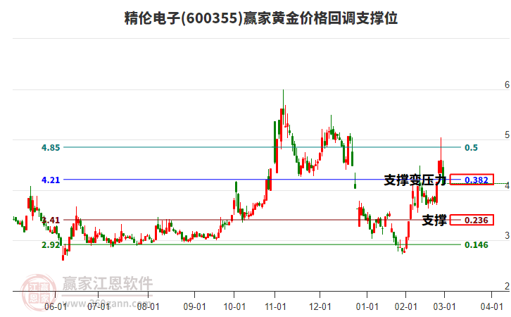 600355精倫電子黃金價格回調(diào)支撐位工具