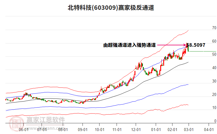 603009北特科技贏家極反通道工具