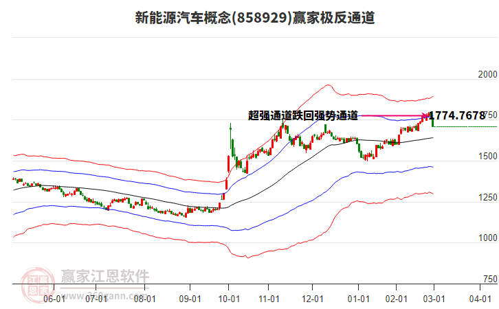 858929新能源汽車贏家極反通道工具 858929新能源汽車贏家極反通道工具