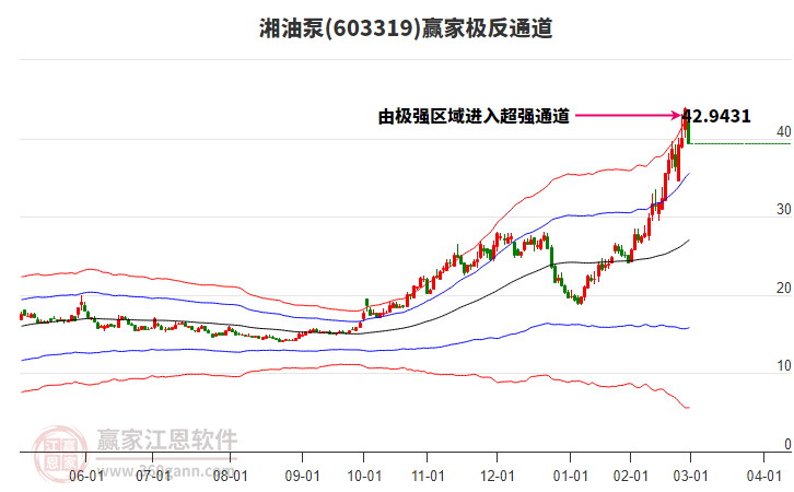 603319湘油泵贏家極反通道工具