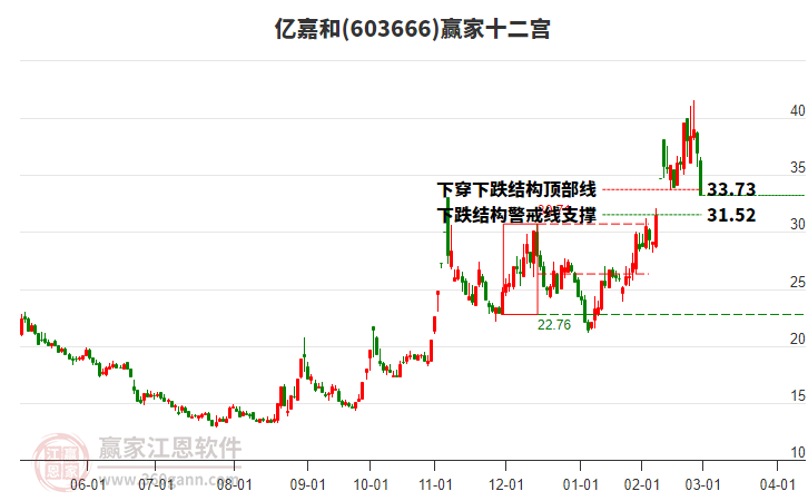 603666億嘉和贏家十二宮工具