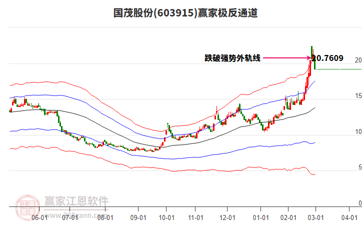 603915國茂股份贏家極反通道工具 603915國茂股份贏家極反通道工具