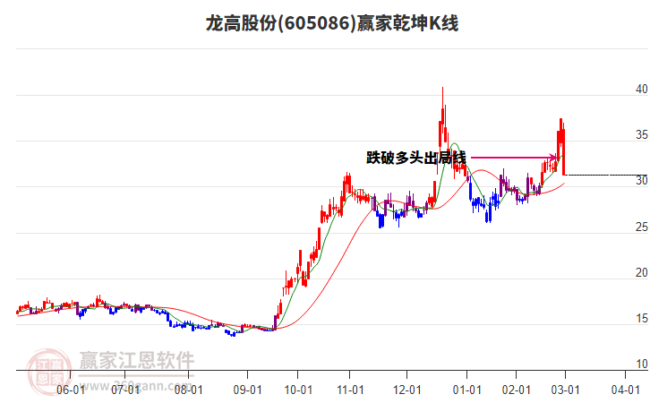 605086龍高股份贏家乾坤K線工具