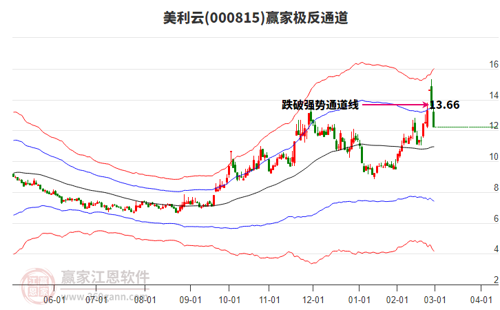 000815美利云贏家極反通道工具