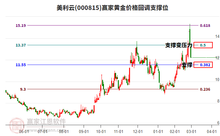 000815美利云黃金價格回調(diào)支撐位工具
