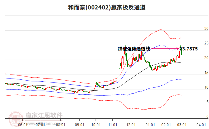002402和而泰贏家極反通道工具