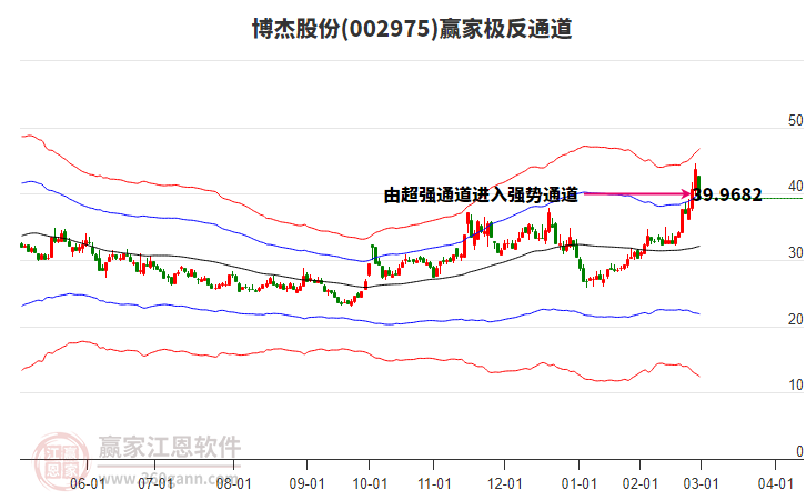 002975博杰股份贏家極反通道工具