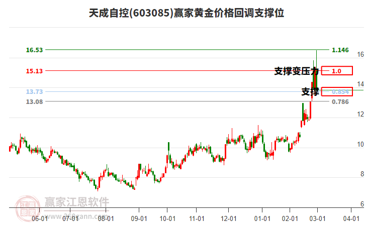 603085天成自控黃金價格回調(diào)支撐位工具