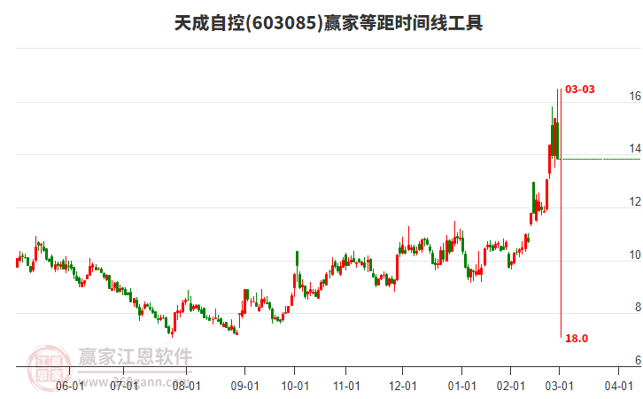 603085天成自控等距時間周期線工具
