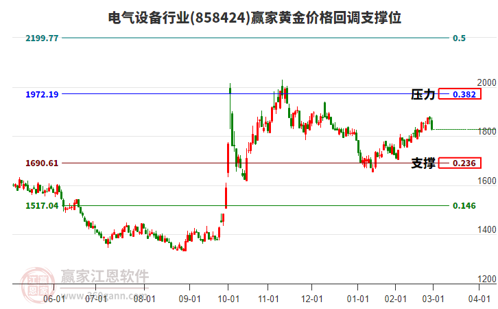 電氣設(shè)備行業(yè)黃金價(jià)格回調(diào)支撐位工具