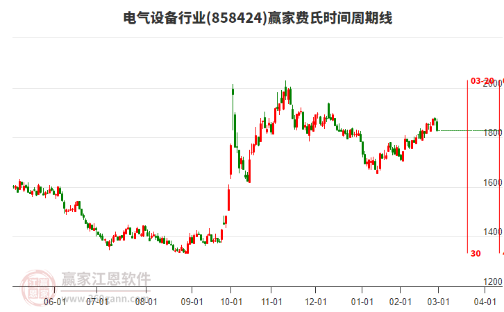 電氣設(shè)備行業(yè)費(fèi)氏時(shí)間周期線工具