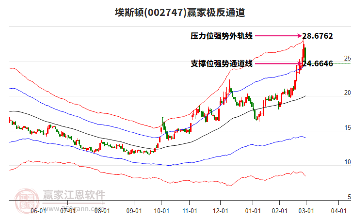 002747埃斯頓贏家極反通道工具