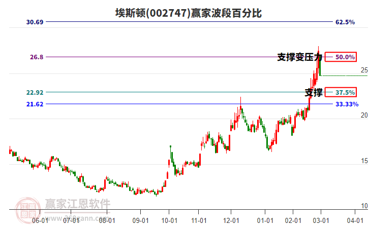 002747埃斯頓波段百分比工具
