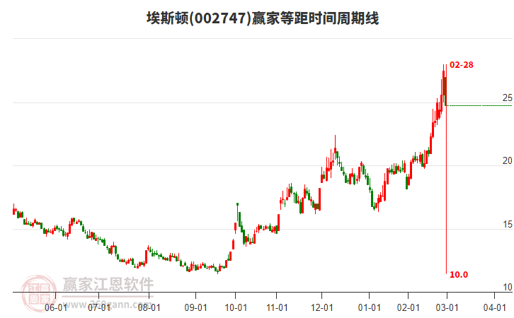 002747埃斯頓等距時(shí)間周期線工具