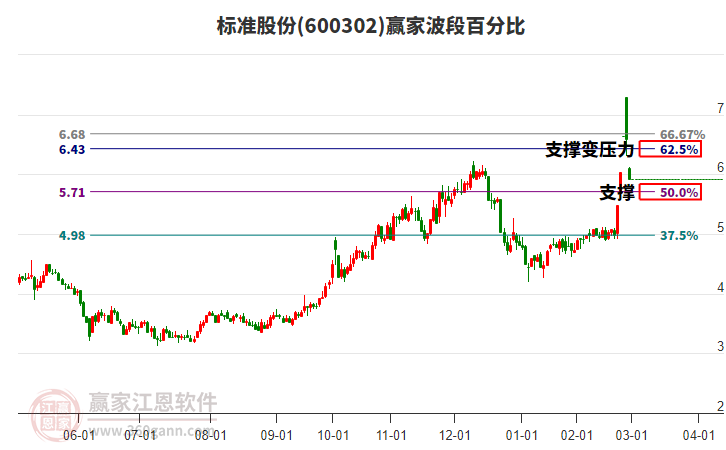 600302標(biāo)準(zhǔn)股份波段百分比工具