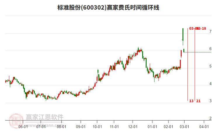 600302標(biāo)準(zhǔn)股份費氏時間循環(huán)線工具