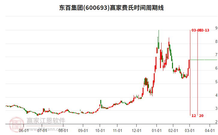 600693東百集團費氏時間周期線工具