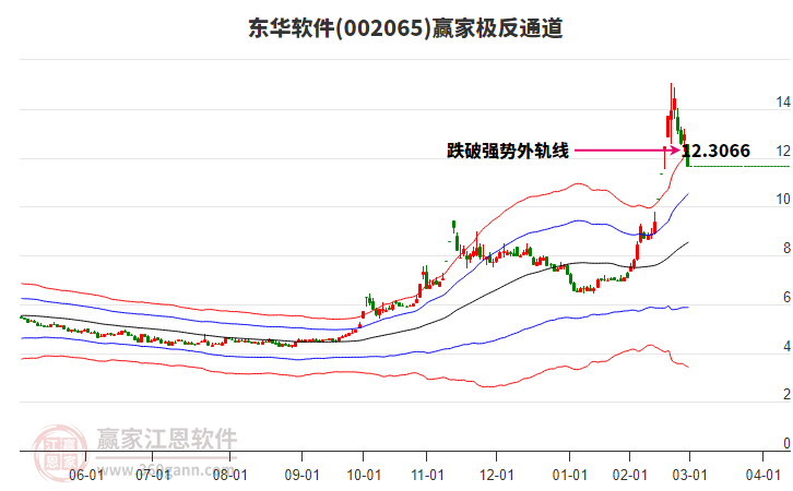 002065東華軟件贏家極反通道工具