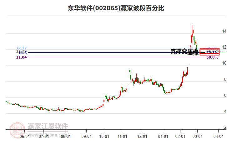 002065東華軟件波段百分比工具