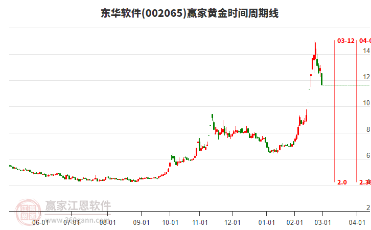002065東華軟件黃金時間周期線工具