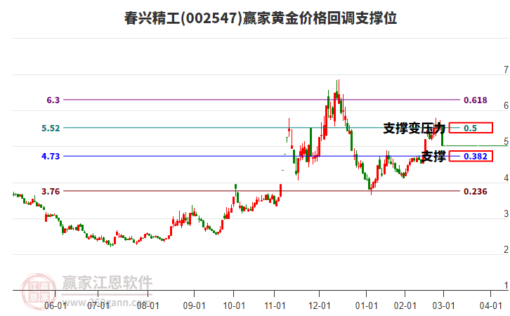 002547春興精工黃金價(jià)格回調(diào)支撐位工具