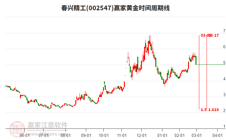 002547春興精工黃金時(shí)間周期線工具