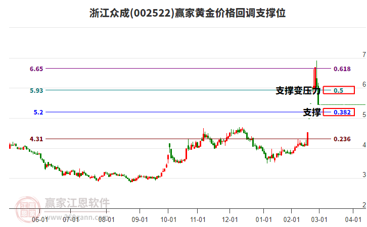 002522浙江眾成黃金價(jià)格回調(diào)支撐位工具 002522浙江眾成黃金價(jià)格回調(diào)支撐位工具