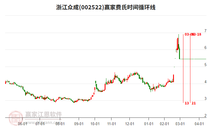 002522浙江眾成費(fèi)氏時(shí)間循環(huán)線工具 002522浙江眾成費(fèi)氏時(shí)間循環(huán)線工具