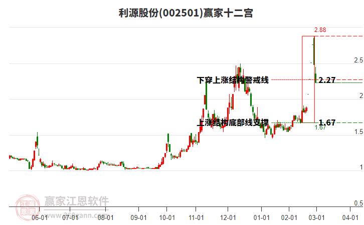 002501利源股份贏家十二宮工具