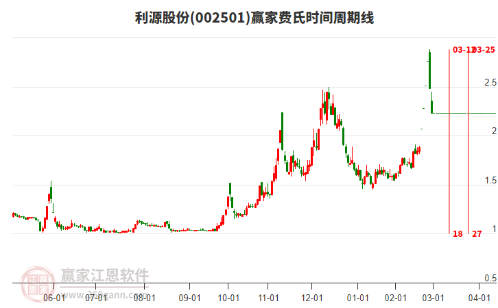 002501利源股份費氏時間周期線工具